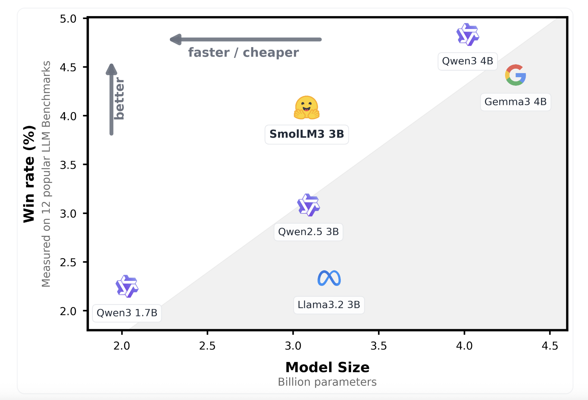 Sugerging Face se comunica SMOLLM3: un modelo de razonamiento multilingüe de contexto largo 3B